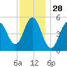 Bowdoinham tide chart for Saturday, December 28, 2024