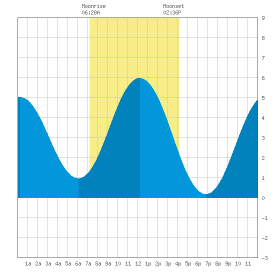 Bowdoinham tide chart for Sunday, December 29, 2024