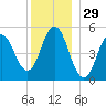 Bowdoinham tide chart for Sunday, December 29, 2024