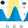 Bowdoinham tide chart for Monday, December 30, 2024