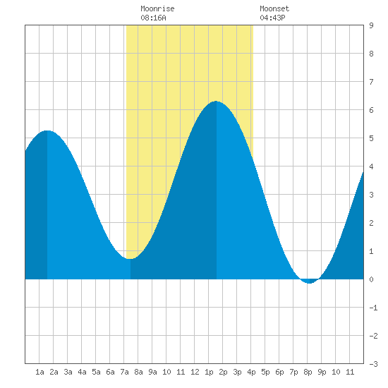 Bowdoinham tide chart for Tuesday, December 31, 2024