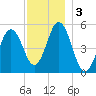 Bowdoinham tide chart for Tuesday, December 3, 2024
