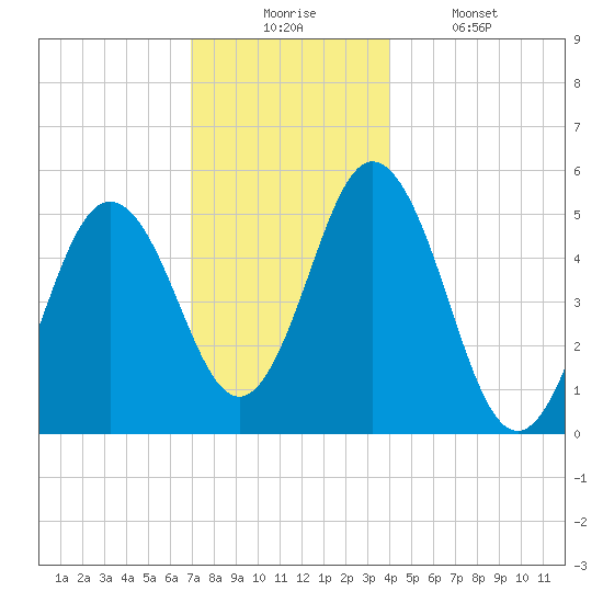 Bowdoinham tide chart for Wednesday, December 4, 2024
