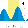 Bowdoinham tide chart for Wednesday, December 4, 2024