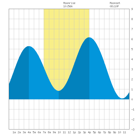 Bowdoinham tide chart for Thursday, December 5, 2024