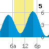 Bowdoinham tide chart for Thursday, December 5, 2024