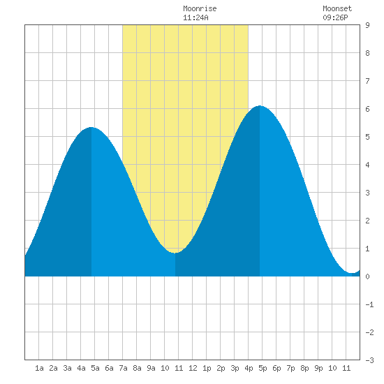 Bowdoinham tide chart for Friday, December 6, 2024