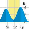 Bowdoinham tide chart for Friday, December 6, 2024