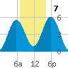 Bowdoinham tide chart for Saturday, December 7, 2024