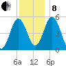Bowdoinham tide chart for Sunday, December 8, 2024