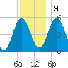Bowdoinham tide chart for Monday, December 9, 2024