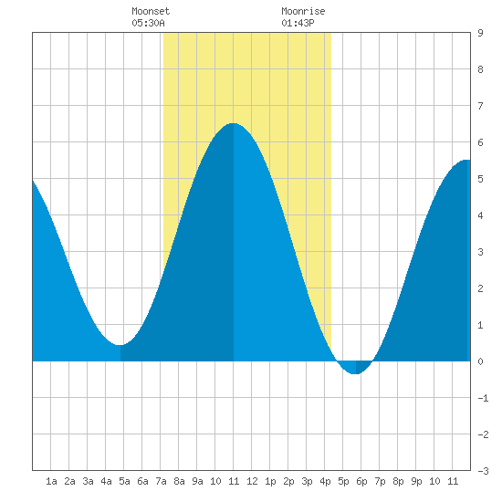 Bowdoinham tide chart for Saturday, January 11, 2025