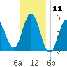 Bowdoinham tide chart for Saturday, January 11, 2025