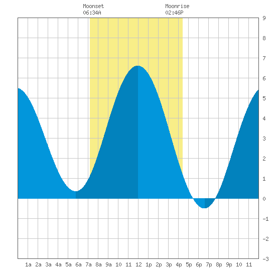 Bowdoinham tide chart for Sunday, January 12, 2025