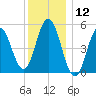 Bowdoinham tide chart for Sunday, January 12, 2025