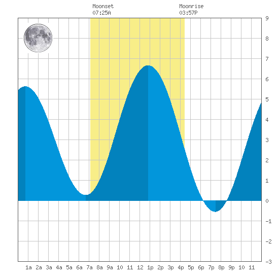 Bowdoinham tide chart for Monday, January 13, 2025