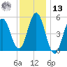 Bowdoinham tide chart for Monday, January 13, 2025