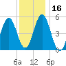 Bowdoinham tide chart for Thursday, January 16, 2025
