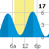 Bowdoinham tide chart for Friday, January 17, 2025