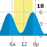 Bowdoinham tide chart for Saturday, January 18, 2025