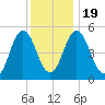Bowdoinham tide chart for Sunday, January 19, 2025