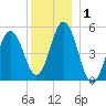 Bowdoinham tide chart for Wednesday, January 1, 2025