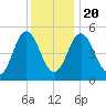 Bowdoinham tide chart for Monday, January 20, 2025