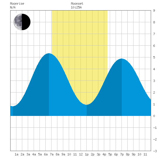 Bowdoinham tide chart for Tuesday, January 21, 2025