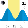 Bowdoinham tide chart for Tuesday, January 21, 2025