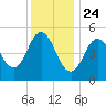 Bowdoinham tide chart for Friday, January 24, 2025