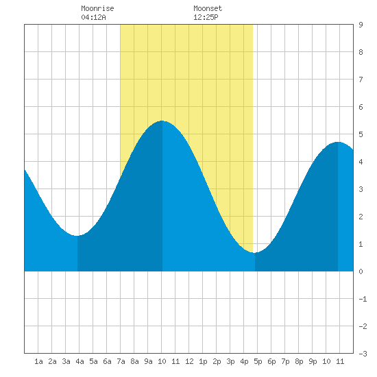 Bowdoinham tide chart for Saturday, January 25, 2025