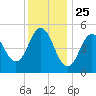 Bowdoinham tide chart for Saturday, January 25, 2025