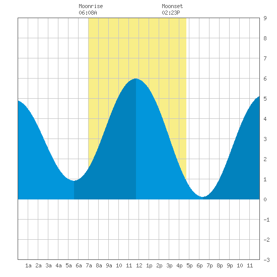 Bowdoinham tide chart for Monday, January 27, 2025