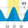 Bowdoinham tide chart for Monday, January 27, 2025