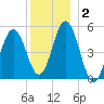 Bowdoinham tide chart for Thursday, January 2, 2025