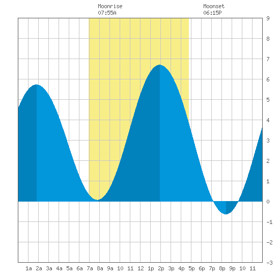 Bowdoinham tide chart for Thursday, January 30, 2025