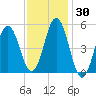 Bowdoinham tide chart for Thursday, January 30, 2025