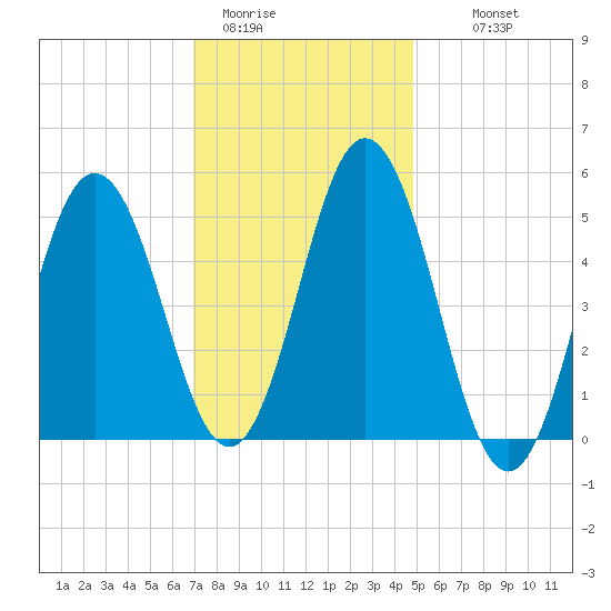 Bowdoinham tide chart for Friday, January 31, 2025