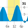 Bowdoinham tide chart for Friday, January 31, 2025