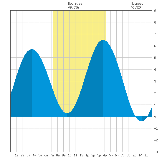 Bowdoinham tide chart for Friday, January 3, 2025