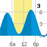 Bowdoinham tide chart for Friday, January 3, 2025