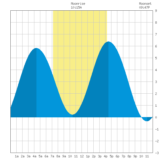 Bowdoinham tide chart for Saturday, January 4, 2025