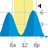 Bowdoinham tide chart for Saturday, January 4, 2025