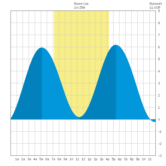 Bowdoinham tide chart for Sunday, January 5, 2025