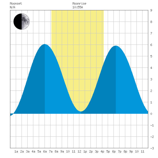 Bowdoinham tide chart for Monday, January 6, 2025