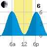 Bowdoinham tide chart for Monday, January 6, 2025
