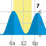 Bowdoinham tide chart for Tuesday, January 7, 2025
