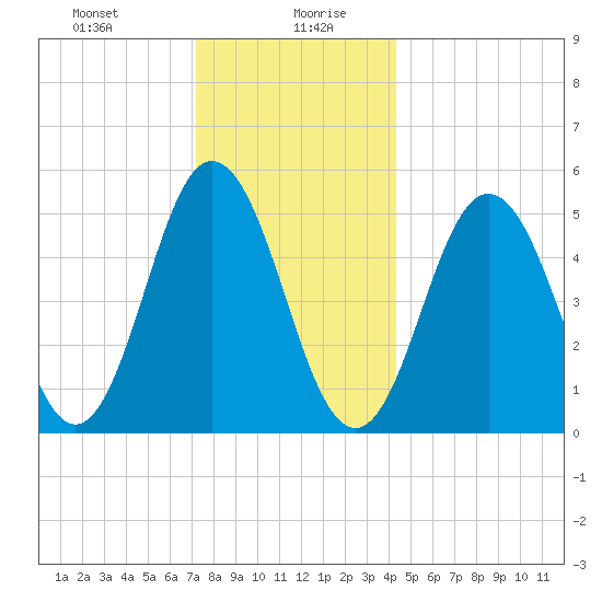 Bowdoinham tide chart for Wednesday, January 8, 2025