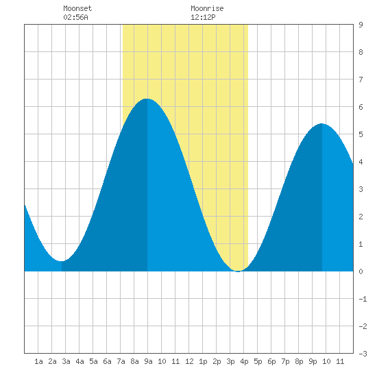 Bowdoinham tide chart for Thursday, January 9, 2025