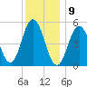 Bowdoinham tide chart for Thursday, January 9, 2025
